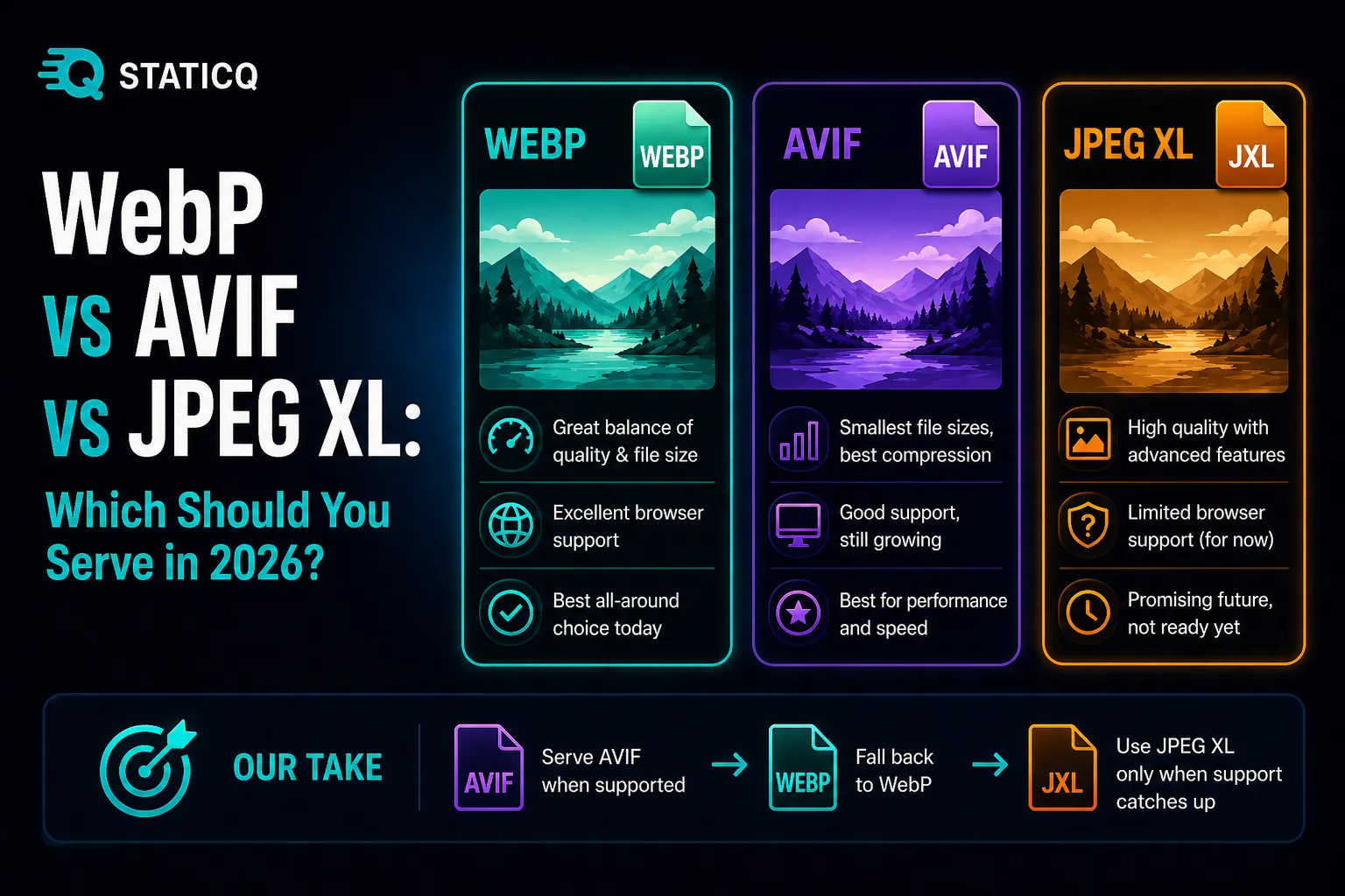 WebP vs AVIF vs JPEG XL: Which Should You Serve in 2026?